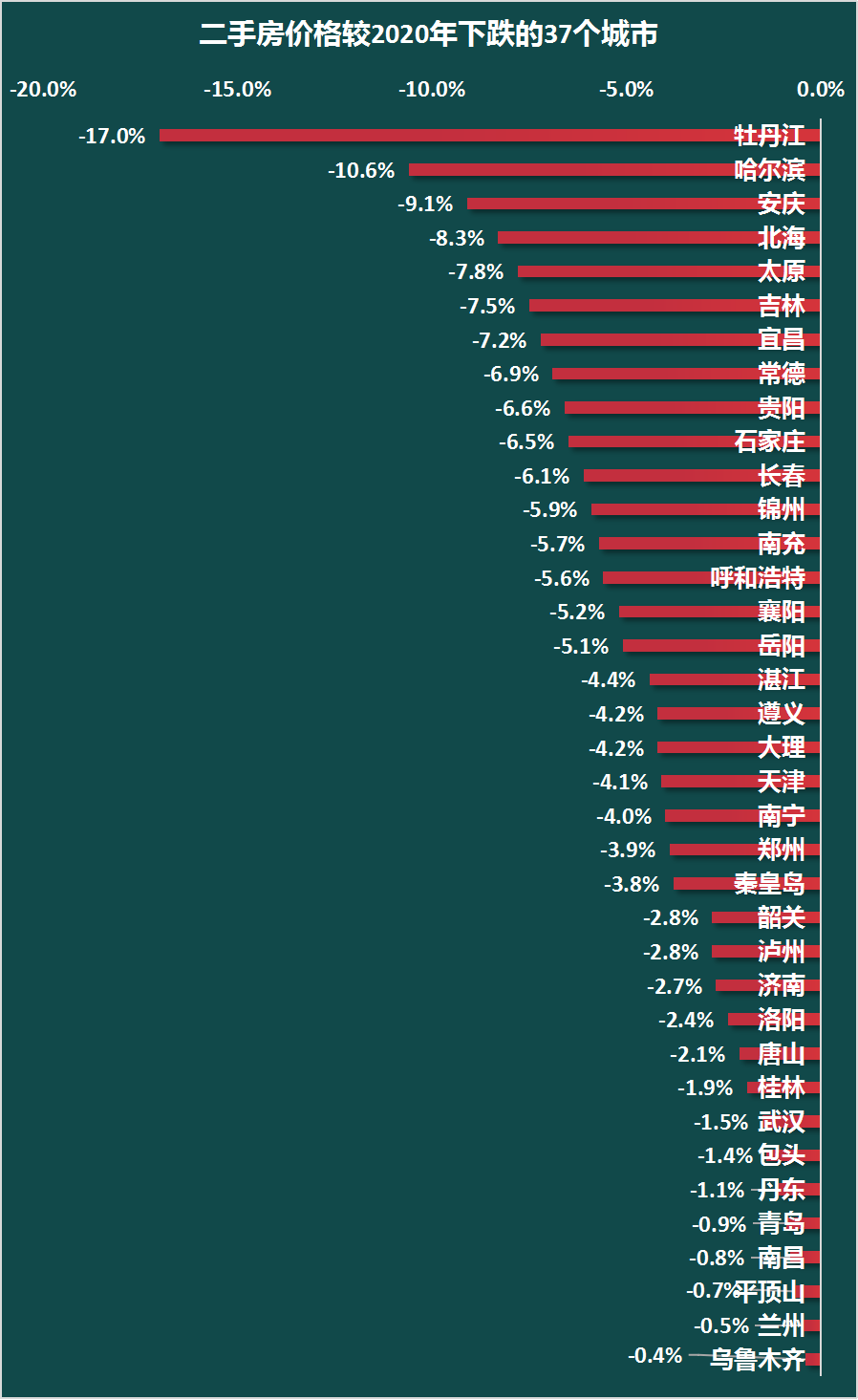 有37个房价较2020年下跌，也即有37个城市二手房价格至少回到了三四年前