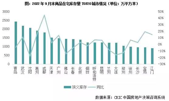 商品住宅库存量