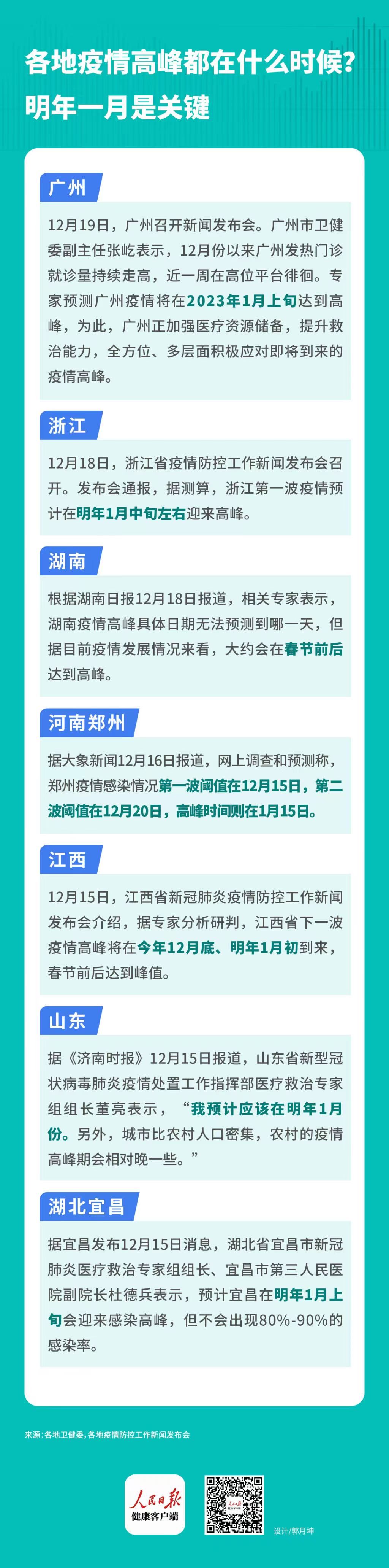 疫情高峰即将到来