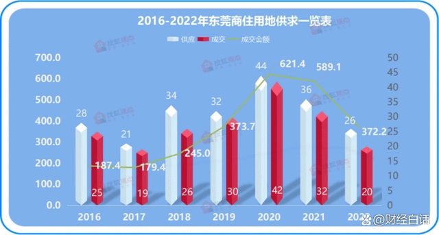 2022年东莞全年累计挂牌26宗商住地，其中有20宗地块成功出让