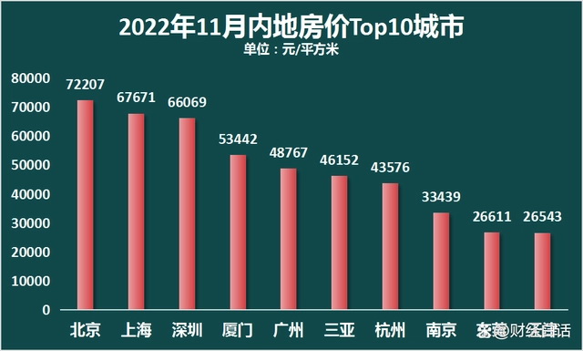 东莞的房价仍位居全国前十，比直辖市天津