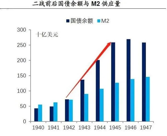 二战完全是靠国债打下来的。1945年国债余额2600亿，GDP占比达122%，有史以来第一次超过GDP总量 ...