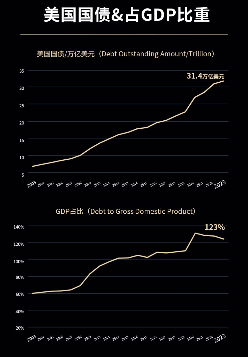 美国在举债之路上狂飙到无法回头，是在千禧年之后