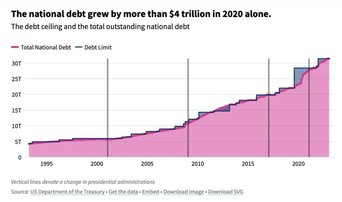 凤凰网《财经连环话》统计了近五任美国总统任期债务增长情况