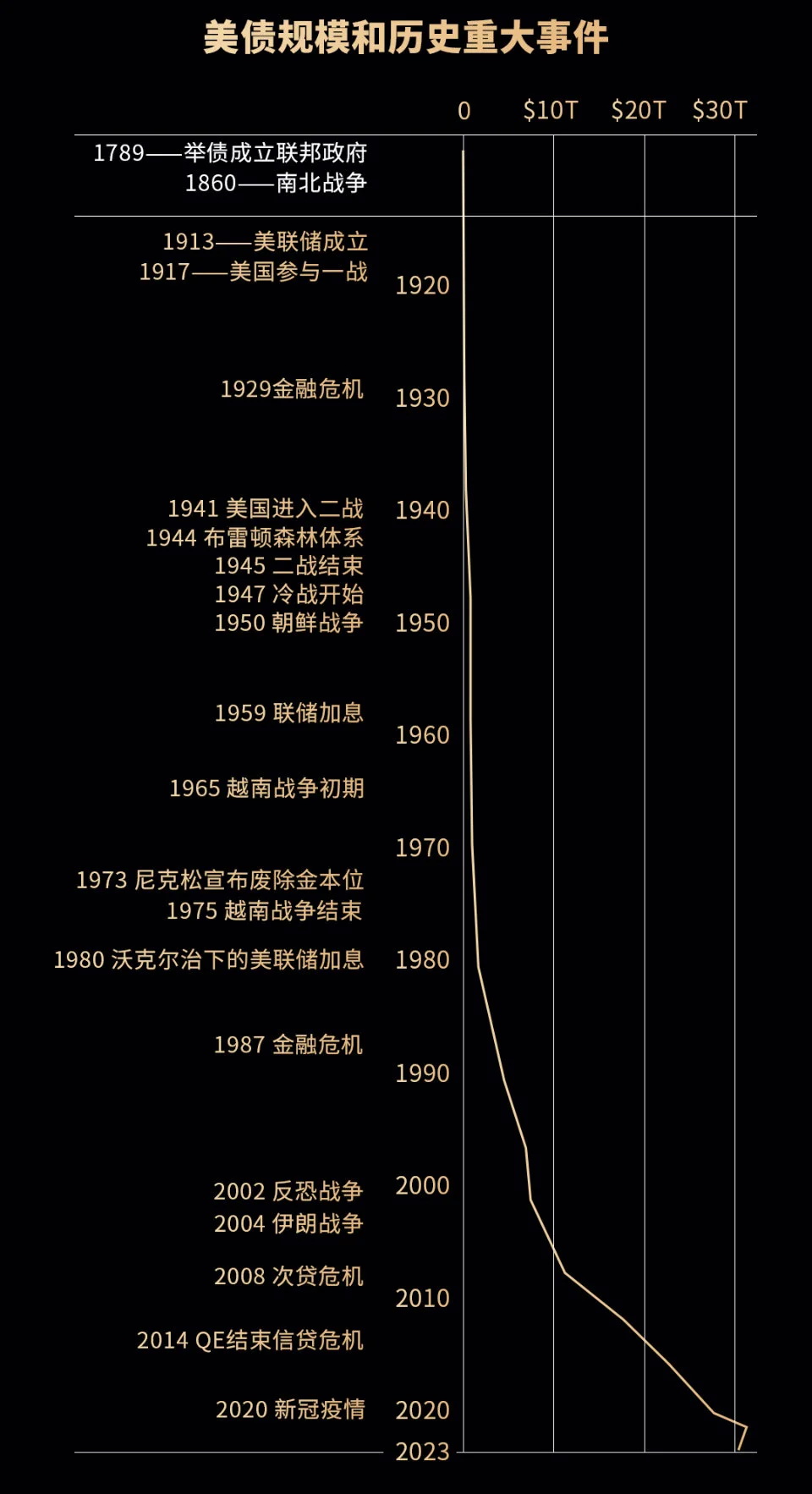 美国大部分债务都是在过去数十年里积累起来的