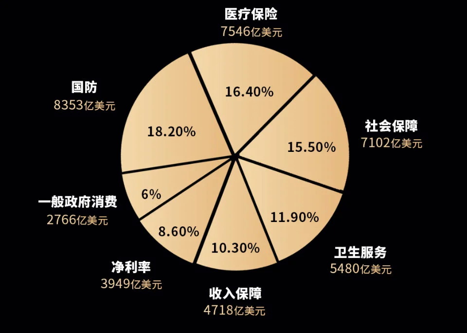 截止2023年3月累计达4.6万亿的美国财政支出当中，占比最高的前三项是国防、医疗和社会保障 ...
