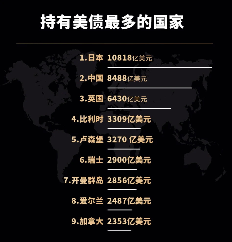 美国国债被视为世界上最安全的资产，世界各国外汇储备中均持有大量的风险敞口 ...