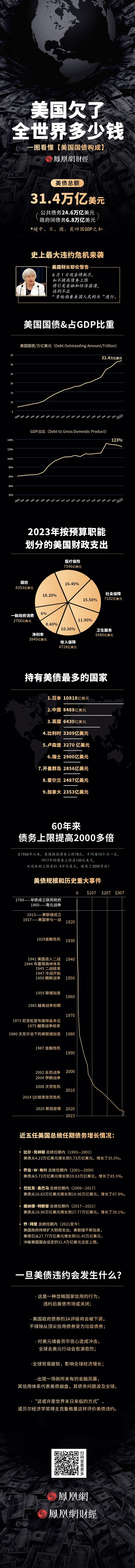 美国欠了世界多少钱？一图看懂美债构成 2