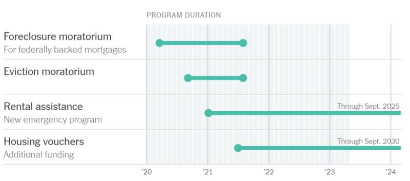 联邦政府在大流行期间开始了一个新的租金和公用事业援助计划，但资金在2025年9月到期 ...