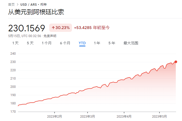 今年以来，阿根廷比索对美元已经贬值超过30%