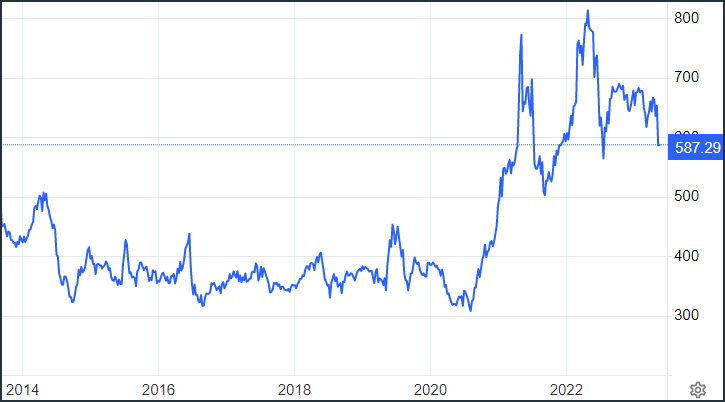 近十年芝加哥期货交易所的玉米价走势