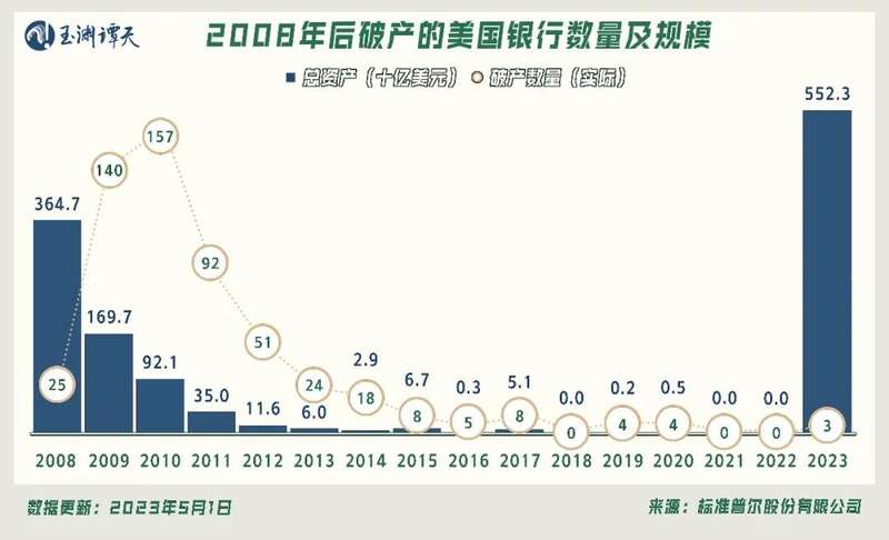 今年以来美国银行倒闭的规模已经超过2008年金融危机期间全年的水平