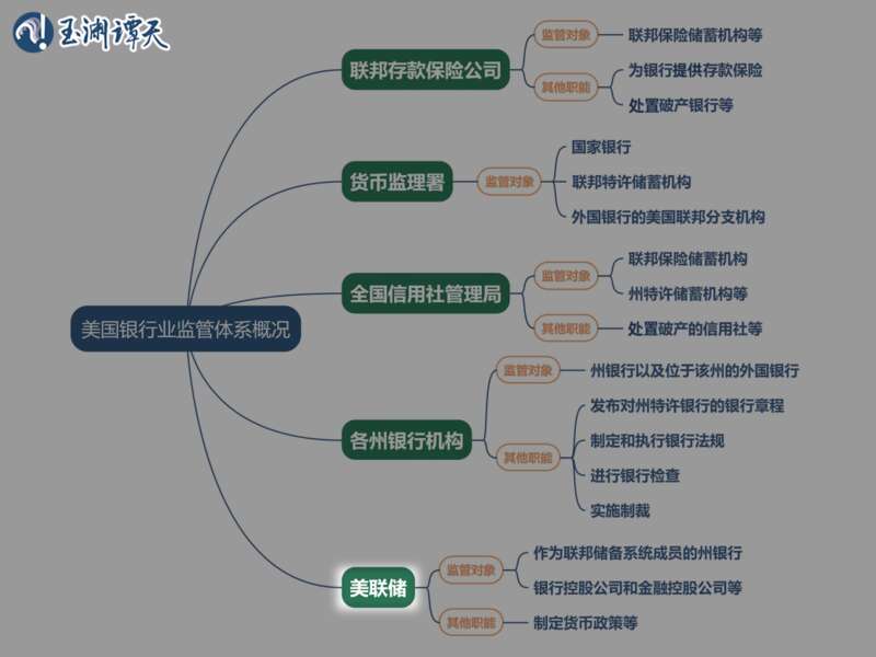 作为美国银行业监管体系“主监管机构监管者”（primary supervisor and regulator）的美联储 ...