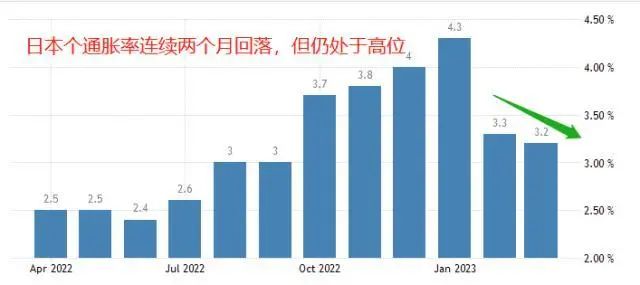 日本维持基准利率为负已经很多年，目标之一就是：战胜通缩