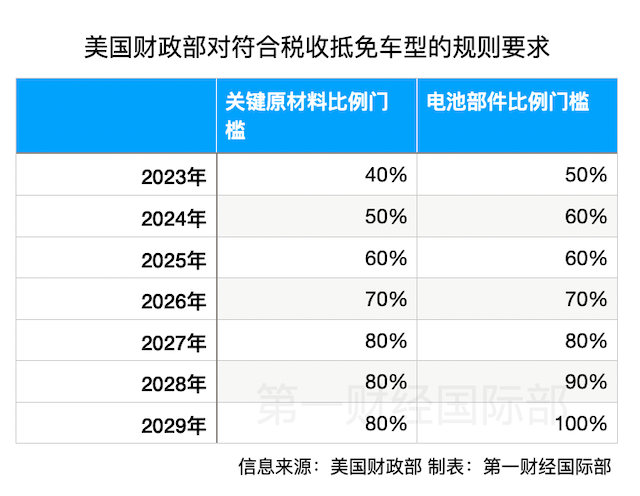 美国财政部对符合税收抵免车型的规则要求