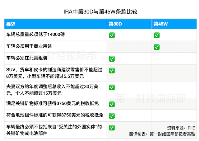 IRA中包含多个涉及电动汽车的条款