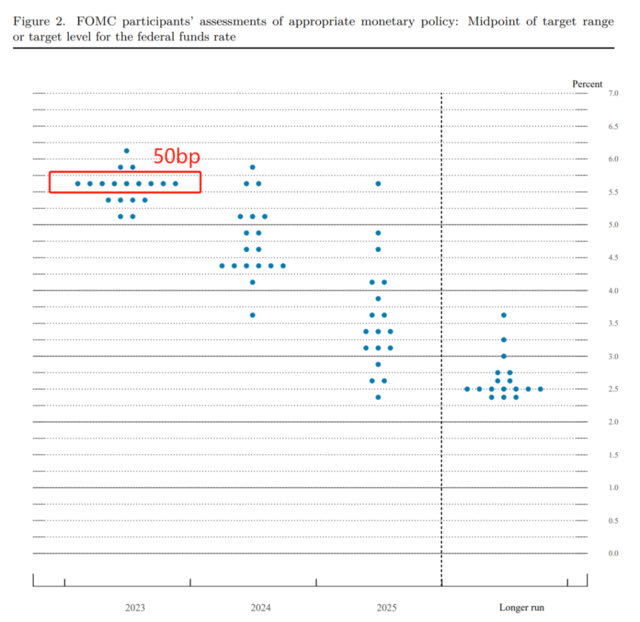 美联储最新利率点阵图