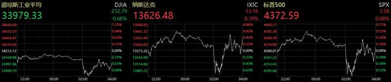 美国三大指数当日表现.jpeg