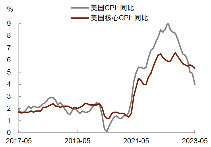 美国通胀历史数据