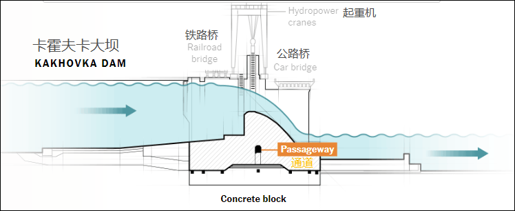 卡霍夫卡大坝横截面结构示意图/