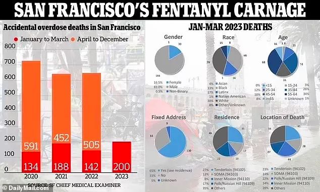 旧金山在 2023 年第一季度与毒品有关的死亡人数激增了惊人的 41%