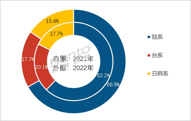 2021-2022全球面板出货量格局