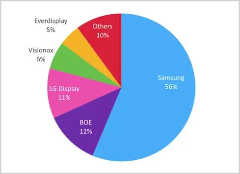 2022年AMOLED市场格局