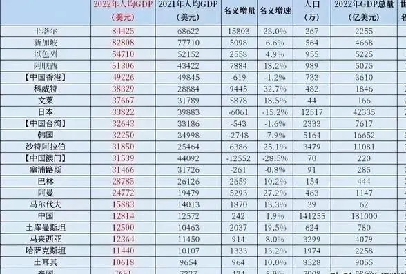 亚洲人均GDP排名公布