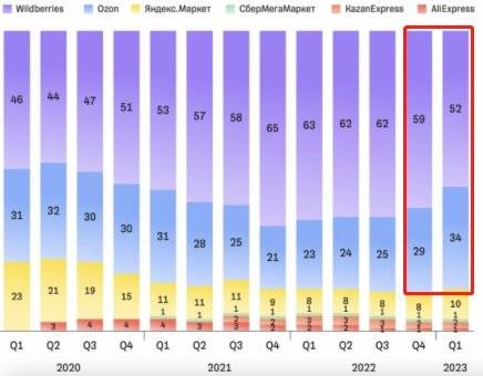 2023年Q1 俄罗斯各电商平台卖家活跃情况：