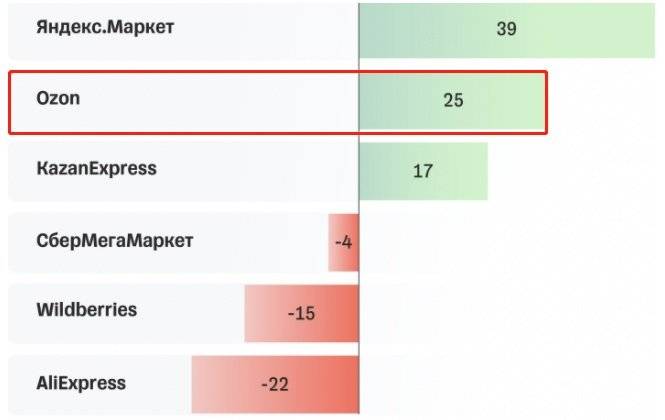 2023年Q1 俄罗斯各电商平台新卖家数量增长情况