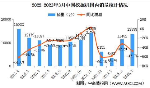 中国挖掘机销量