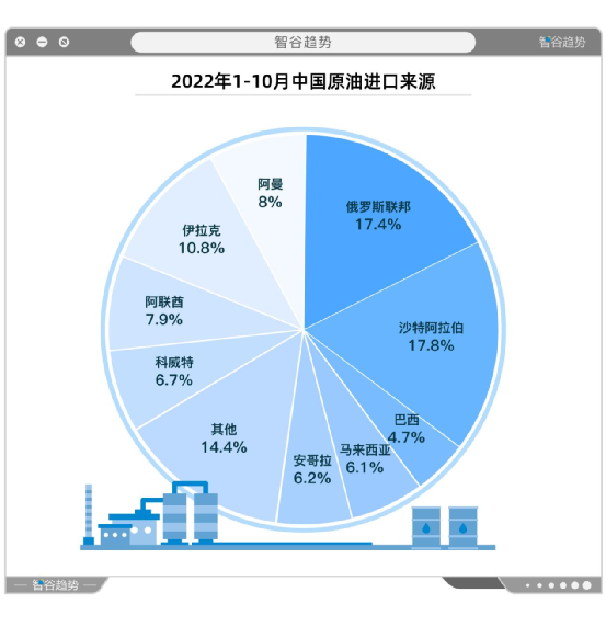 中国原油进口来源