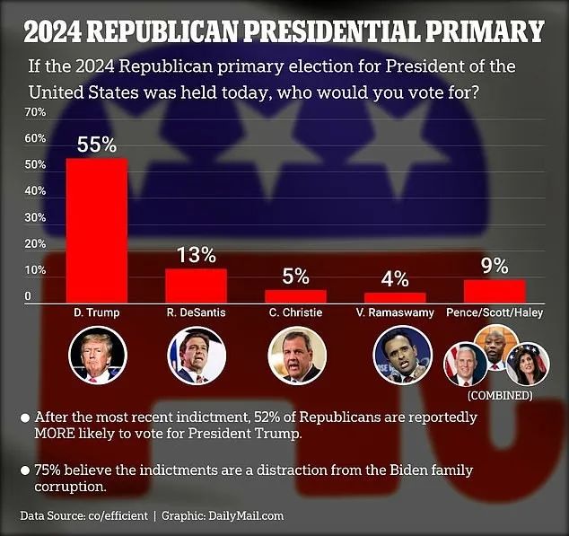 川普支持率超共和党其他候选人总和 彭斯仍垫底