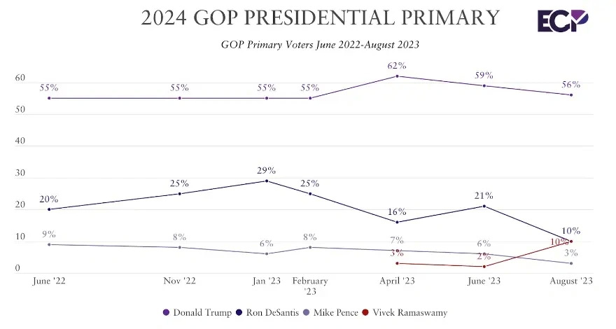 特朗普现在的支持率很高