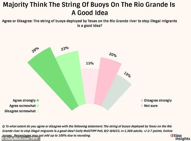 51%的选民支持德州州长在美墨边境的格兰德河沿岸部署的 1000 英尺高的浮动浮标屏障 ...