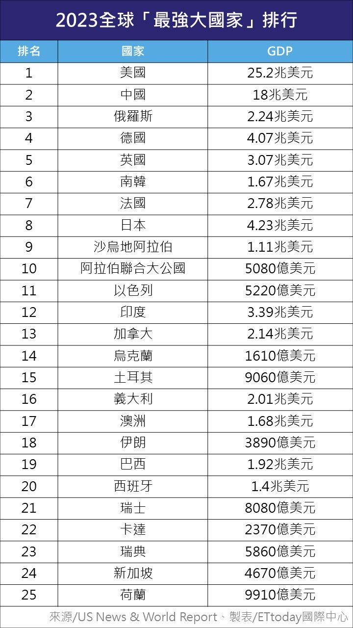 2023全球最强大国家排行揭晓