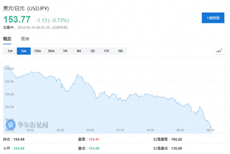 日元5月7日以来首次突破154的关口