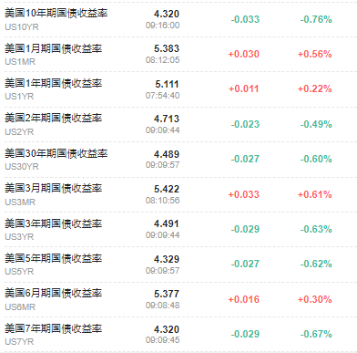 10年期美债收益率日内下行约3bp