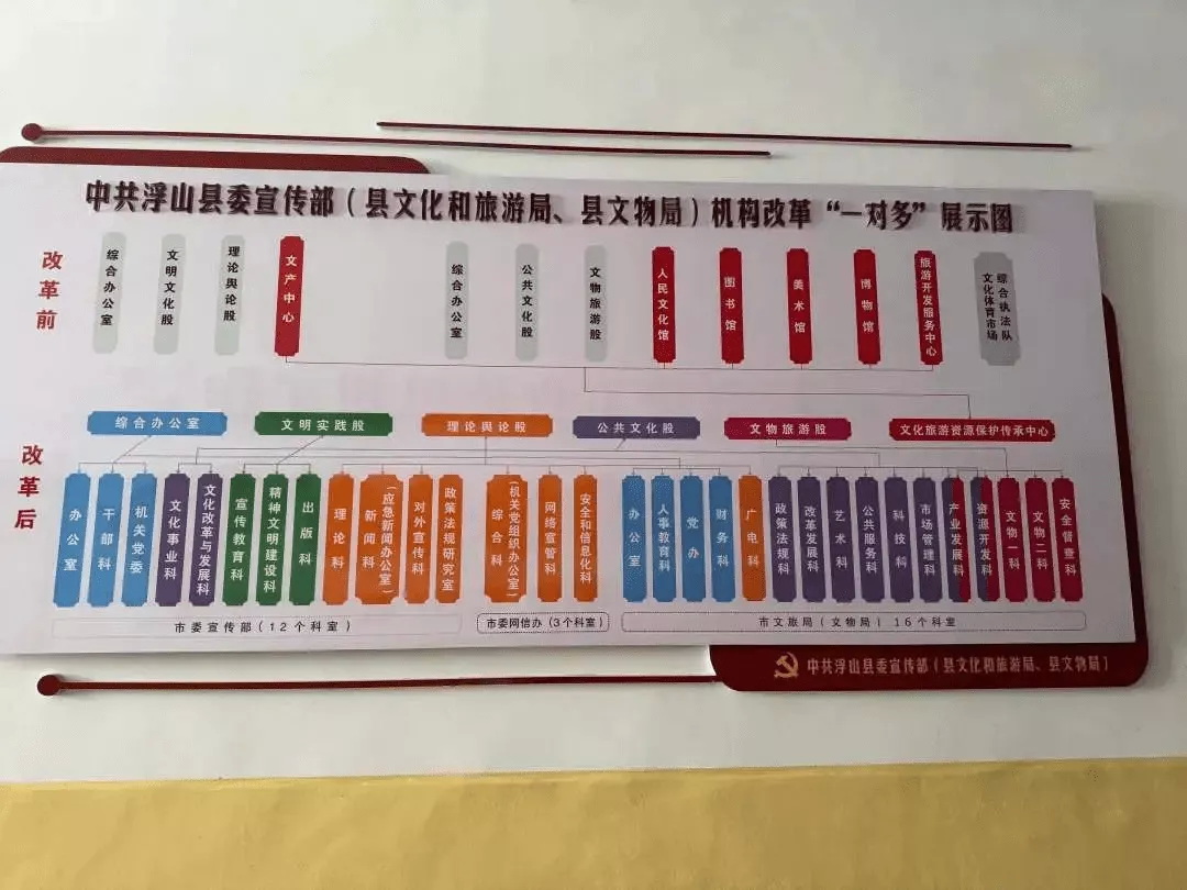 浮山县委办公楼内,县委宣传部机构改革“一对多”展示图 浮山县委办公楼内,县委宣传部机构改革“一对多”展示图