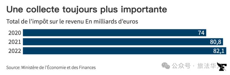 法国越来越多的所得税收入来自越来越少的纳税人