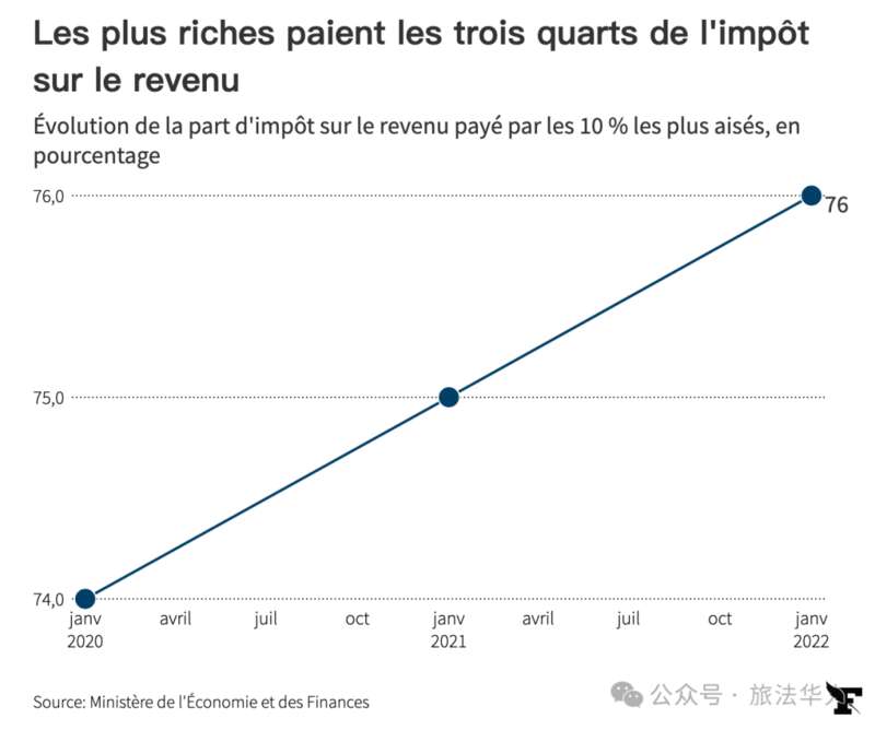 法国越来越多的所得税收入来自越来越少的纳税人