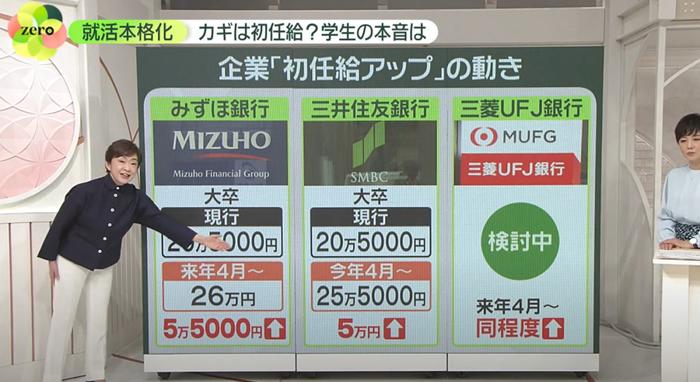 《朝日新闻》就对100家企业展开调查，结果发现至少有70%的公司选择用涨薪的手段来吸引应届生 ...