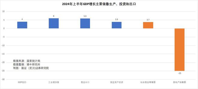 GDP主要由出口、投资、生产所贡献，销售非常低迷