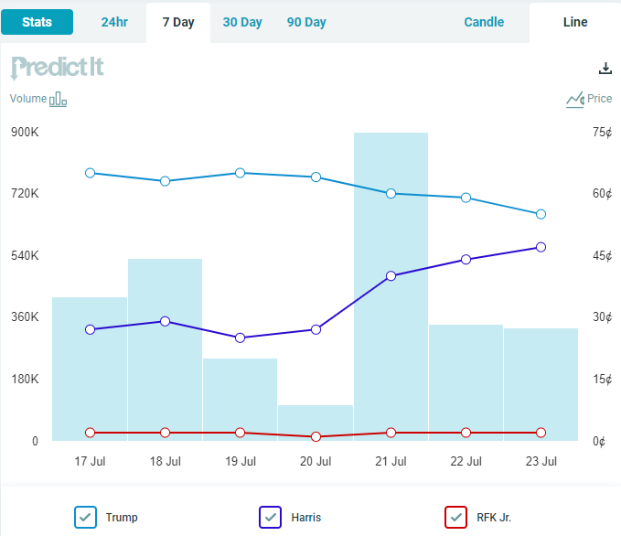 PredictIt的“美国总统大选”预测