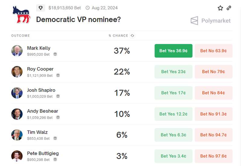 Polymarket上关于“民主党副总统候选人”的预测
