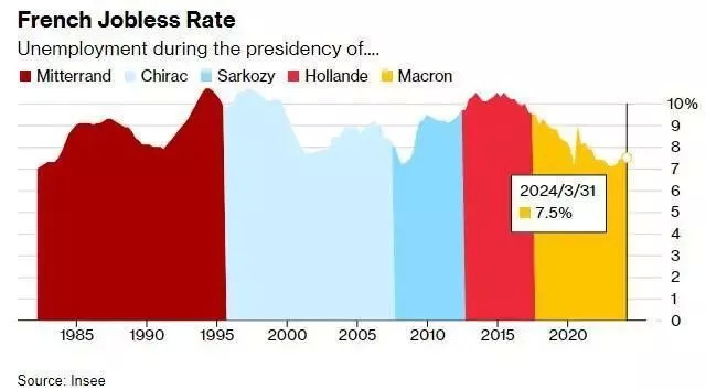 2024年一季度法国失业率为7.5%