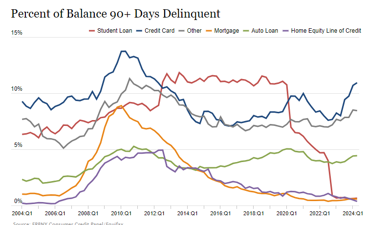 信用卡和汽车债务拖欠超过90天的比例增高