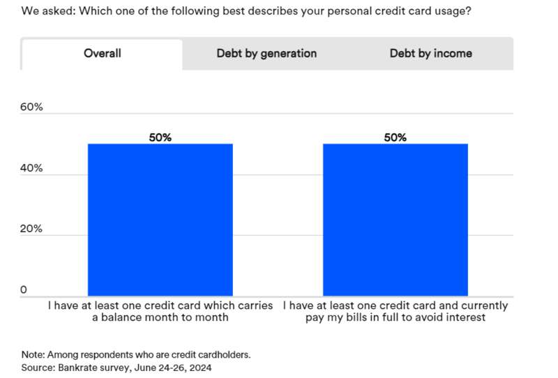 每个月都背负信用卡债务的信用卡持有者达到50%