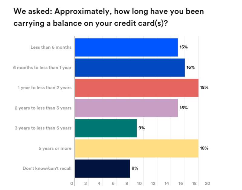 背负信用卡债务的时间有多久
