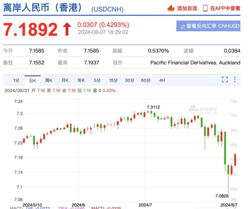 目前人民币对美元已有所“回吐”